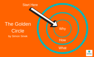 Persuade management by starting with Why